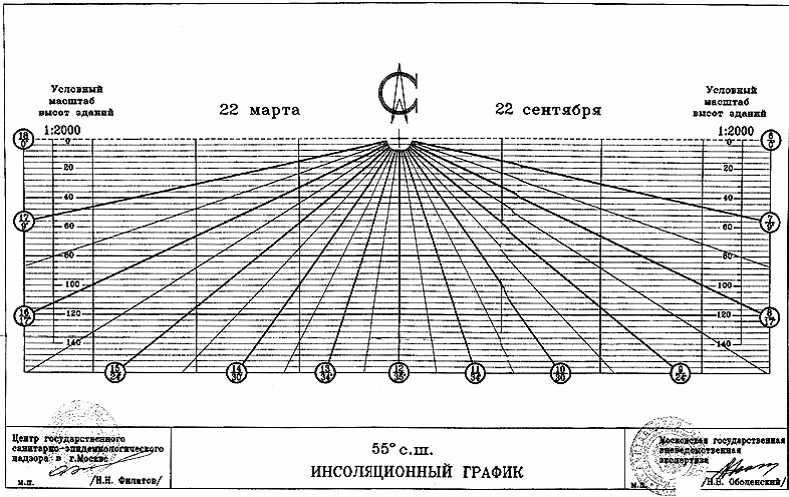 Инсоляция и коэффициент естественной освещенности (КЕО) – СПЕЦИНЖПРОЕКТ